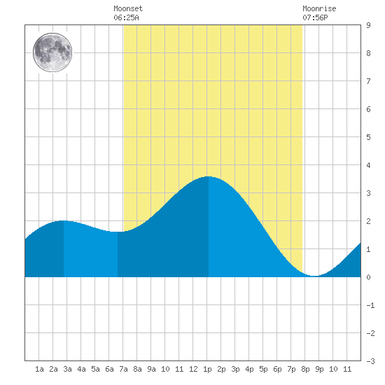 Coconut Point tide chart for Wednesday, August 30, 2023
