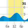 Coconut Point tide chart for Thursday, August 31, 2023