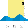 Coconut Point tide chart for Saturday, August 5, 2023