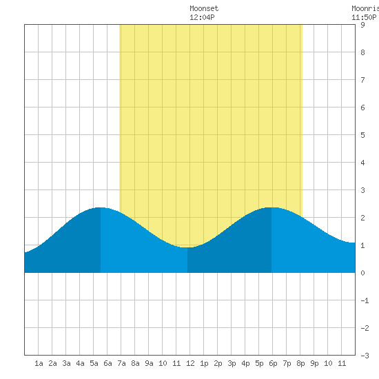 Coconut Point tide chart for Sunday, August 6, 2023