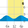 Coconut Point tide chart for Sunday, August 6, 2023