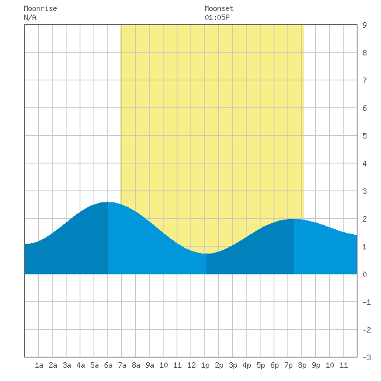 Coconut Point tide chart for Monday, August 7, 2023