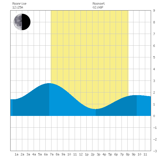 Coconut Point tide chart for Tuesday, August 8, 2023