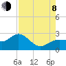 Coconut Point tide chart for Tuesday, August 8, 2023