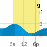 Coconut Point tide chart for Wednesday, August 9, 2023