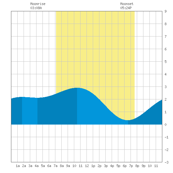 Coconut Point tide chart for Sunday, September 10, 2023