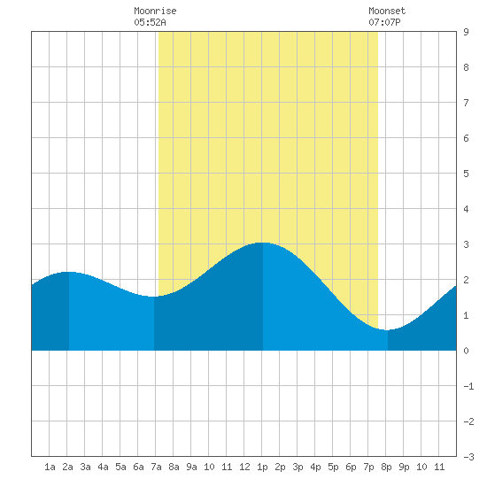 Coconut Point tide chart for Wednesday, September 13, 2023