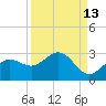 Coconut Point tide chart for Wednesday, September 13, 2023