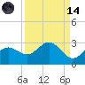 Coconut Point tide chart for Thursday, September 14, 2023