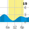 Coconut Point tide chart for Tuesday, September 19, 2023