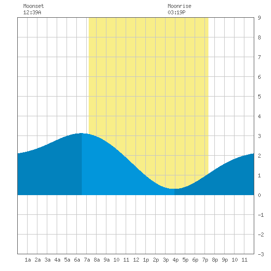 Coconut Point tide chart for Saturday, September 23, 2023