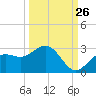 Coconut Point tide chart for Tuesday, September 26, 2023