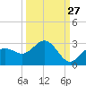 Coconut Point tide chart for Wednesday, September 27, 2023