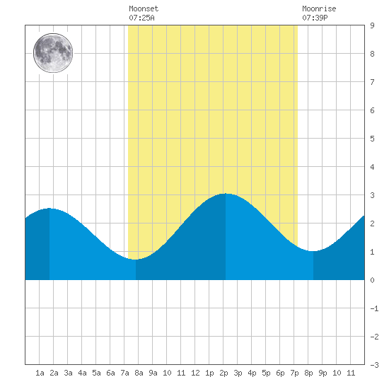 Coconut Point tide chart for Friday, September 29, 2023