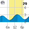 Coconut Point tide chart for Friday, September 29, 2023
