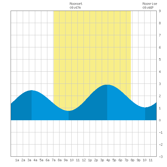Coconut Point tide chart for Saturday, September 2, 2023