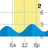 Coconut Point tide chart for Saturday, September 2, 2023