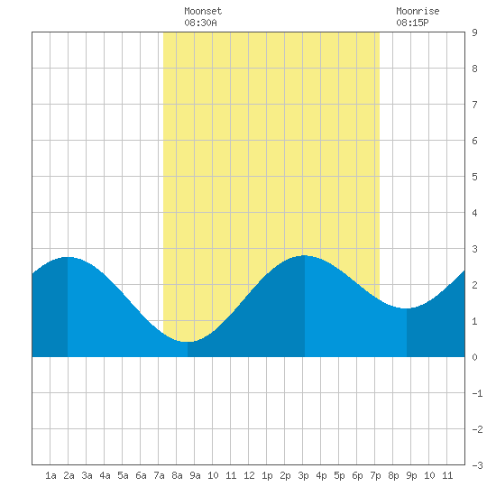 Coconut Point tide chart for Saturday, September 30, 2023