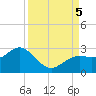 Coconut Point tide chart for Tuesday, September 5, 2023