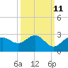 Coconut Point tide chart for Wednesday, October 11, 2023