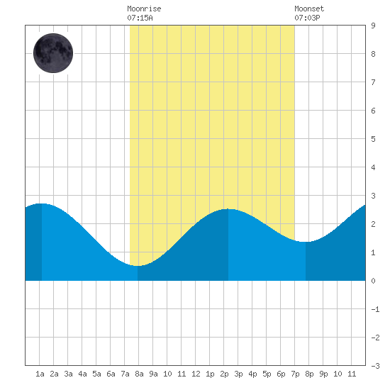 Coconut Point tide chart for Saturday, October 14, 2023