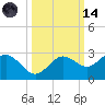 Coconut Point tide chart for Saturday, October 14, 2023