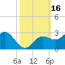 Coconut Point tide chart for Monday, October 16, 2023