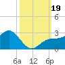 Coconut Point tide chart for Thursday, October 19, 2023