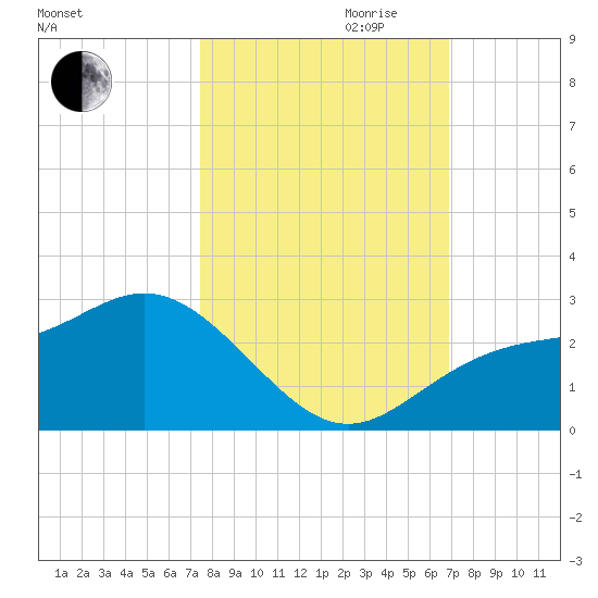 Coconut Point tide chart for Saturday, October 21, 2023