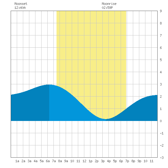 Coconut Point tide chart for Sunday, October 22, 2023