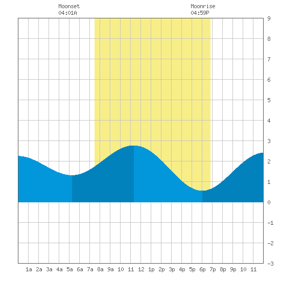 Coconut Point tide chart for Wednesday, October 25, 2023