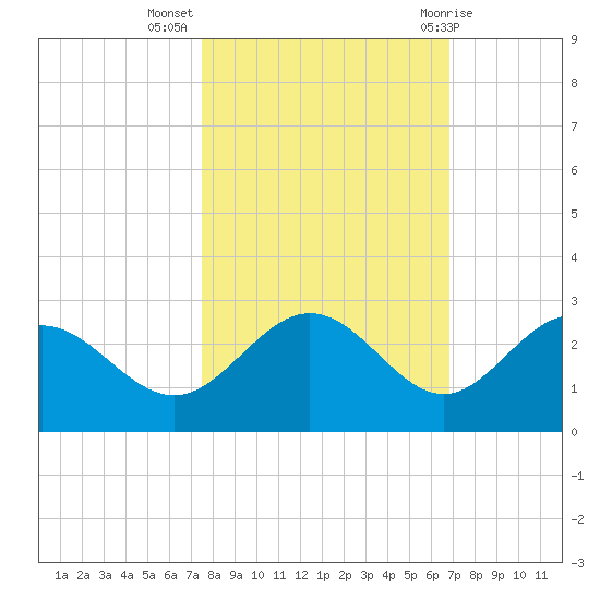 Coconut Point tide chart for Thursday, October 26, 2023