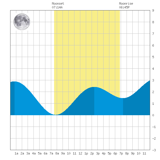 Coconut Point tide chart for Saturday, October 28, 2023