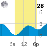 Coconut Point tide chart for Saturday, October 28, 2023