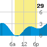 Coconut Point tide chart for Sunday, October 29, 2023