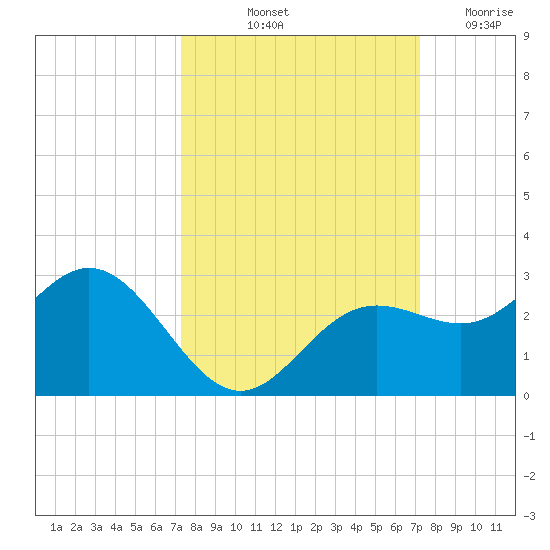 Coconut Point tide chart for Monday, October 2, 2023