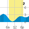 Coconut Point tide chart for Monday, October 2, 2023