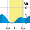 Coconut Point tide chart for Monday, October 30, 2023