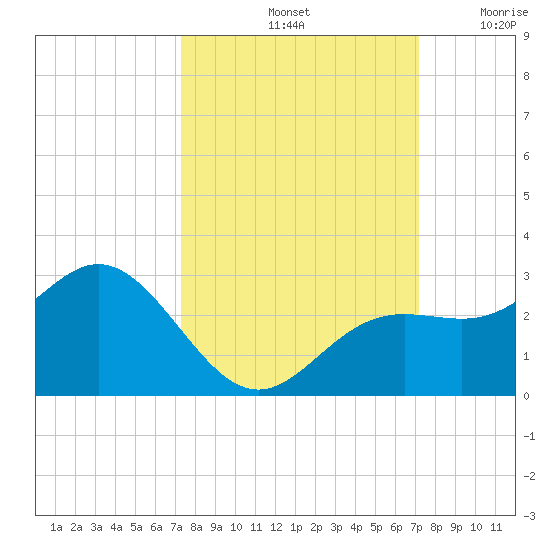 Coconut Point tide chart for Tuesday, October 3, 2023