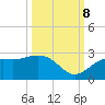 Coconut Point tide chart for Sunday, October 8, 2023