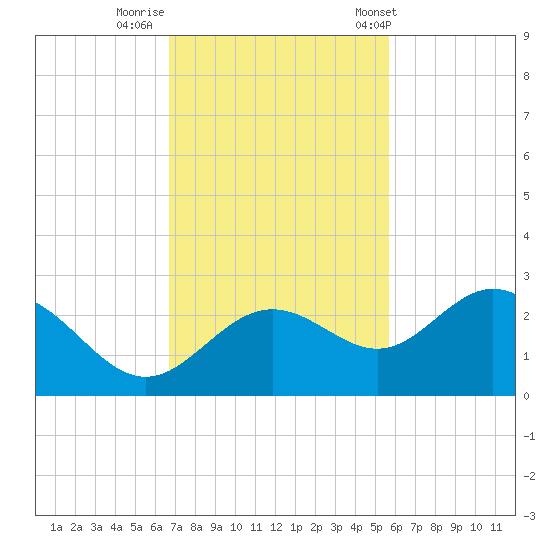 Coconut Point tide chart for Friday, November 10, 2023