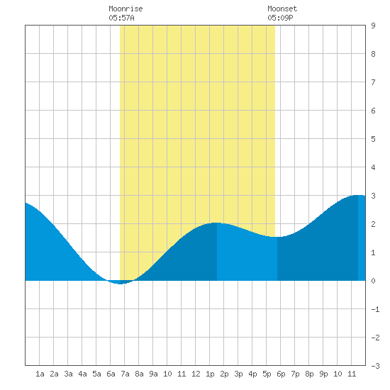 Coconut Point tide chart for Sunday, November 12, 2023
