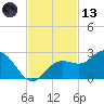 Coconut Point tide chart for Monday, November 13, 2023