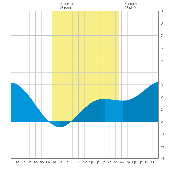 Coconut Point tide chart for Tuesday, November 14, 2023