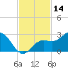 Coconut Point tide chart for Tuesday, November 14, 2023
