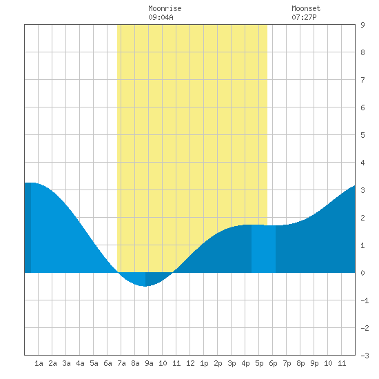 Coconut Point tide chart for Wednesday, November 15, 2023