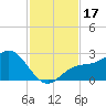 Coconut Point tide chart for Friday, November 17, 2023