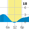 Coconut Point tide chart for Saturday, November 18, 2023