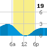Coconut Point tide chart for Sunday, November 19, 2023