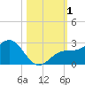 Coconut Point tide chart for Wednesday, November 1, 2023
